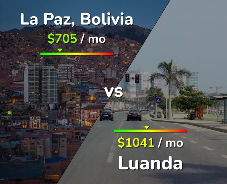 Cost of living in La Paz vs Luanda infographic