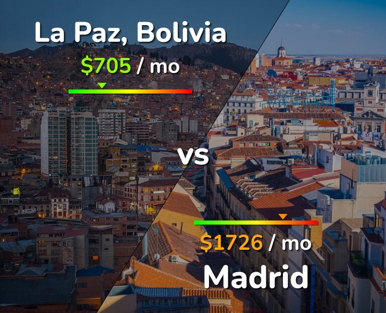 Cost of living in La Paz vs Madrid infographic