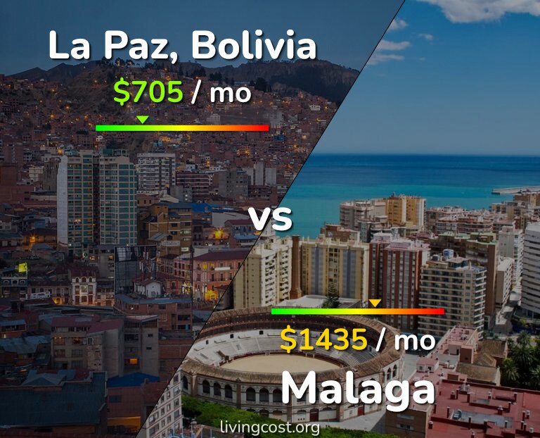 Cost of living in La Paz vs Malaga infographic
