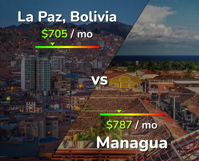 Cost of living in La Paz vs Managua infographic