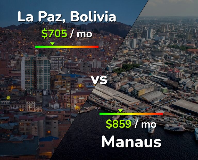 Cost of living in La Paz vs Manaus infographic