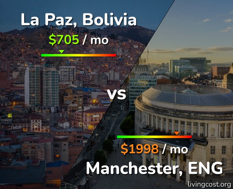 Cost of living in La Paz vs Manchester infographic