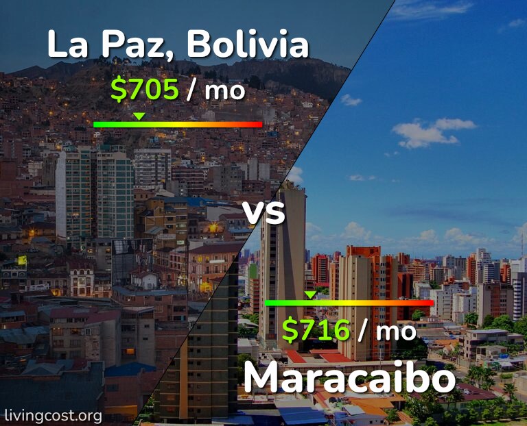 Cost of living in La Paz vs Maracaibo infographic