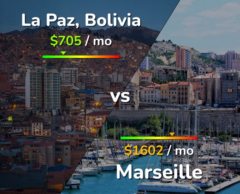 Cost of living in La Paz vs Marseille infographic