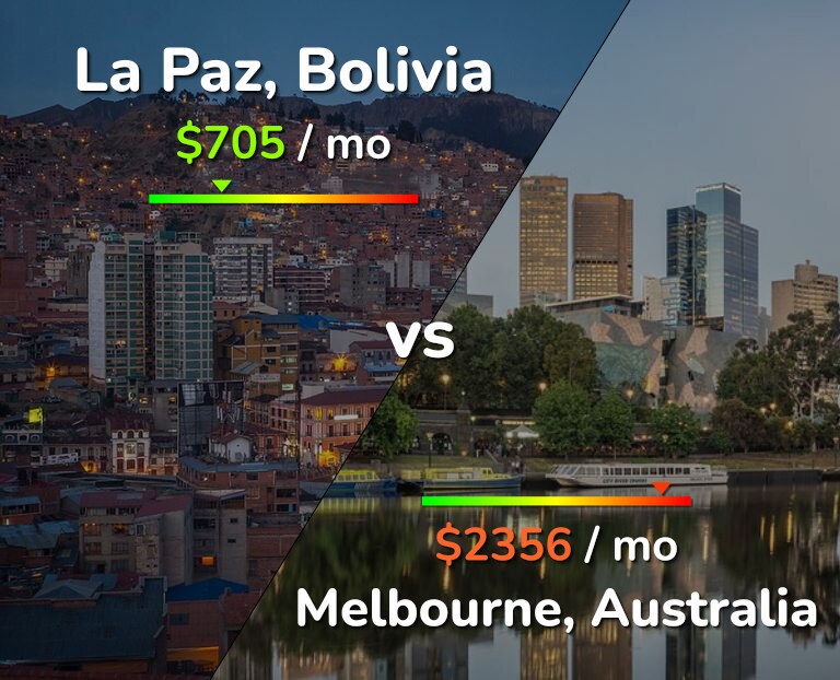 Cost of living in La Paz vs Melbourne infographic