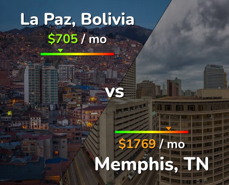 Cost of living in La Paz vs Memphis infographic