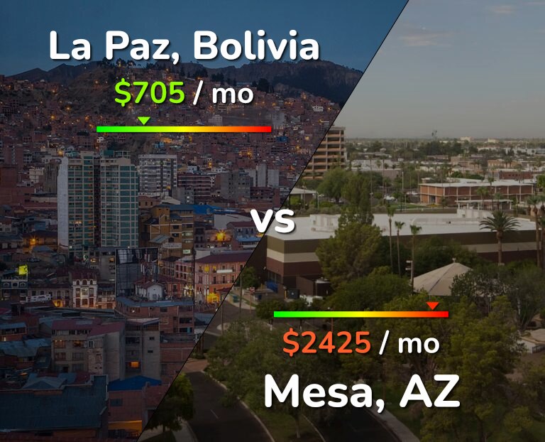 Cost of living in La Paz vs Mesa infographic