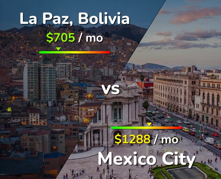 Cost of living in La Paz vs Mexico City infographic