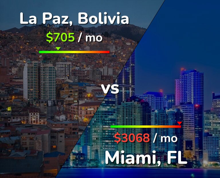 Cost of living in La Paz vs Miami infographic