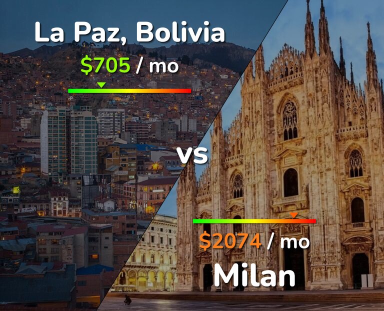 Cost of living in La Paz vs Milan infographic