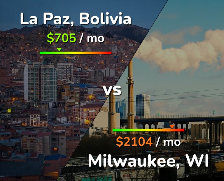 Cost of living in La Paz vs Milwaukee infographic