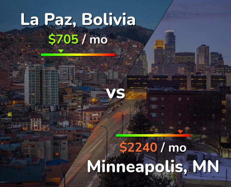 Cost of living in La Paz vs Minneapolis infographic