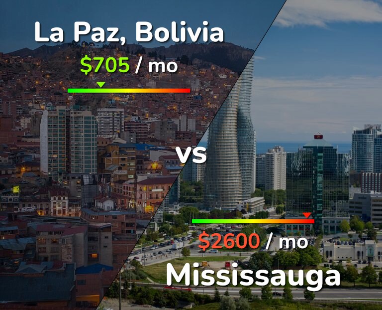 Cost of living in La Paz vs Mississauga infographic