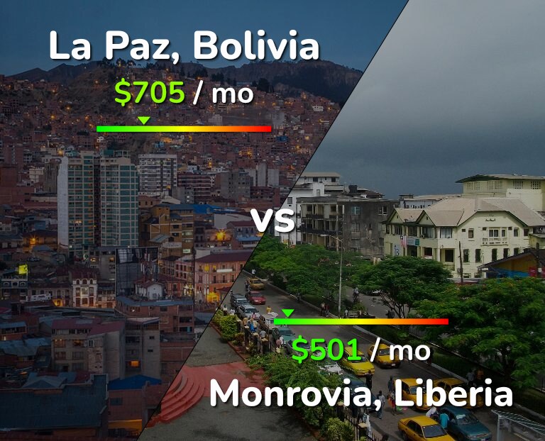 Cost of living in La Paz vs Monrovia infographic