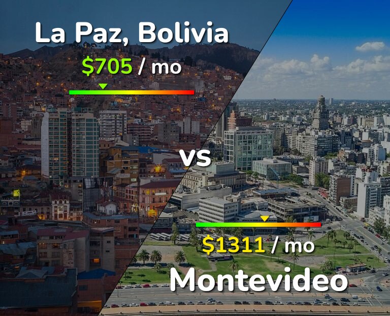Cost of living in La Paz vs Montevideo infographic