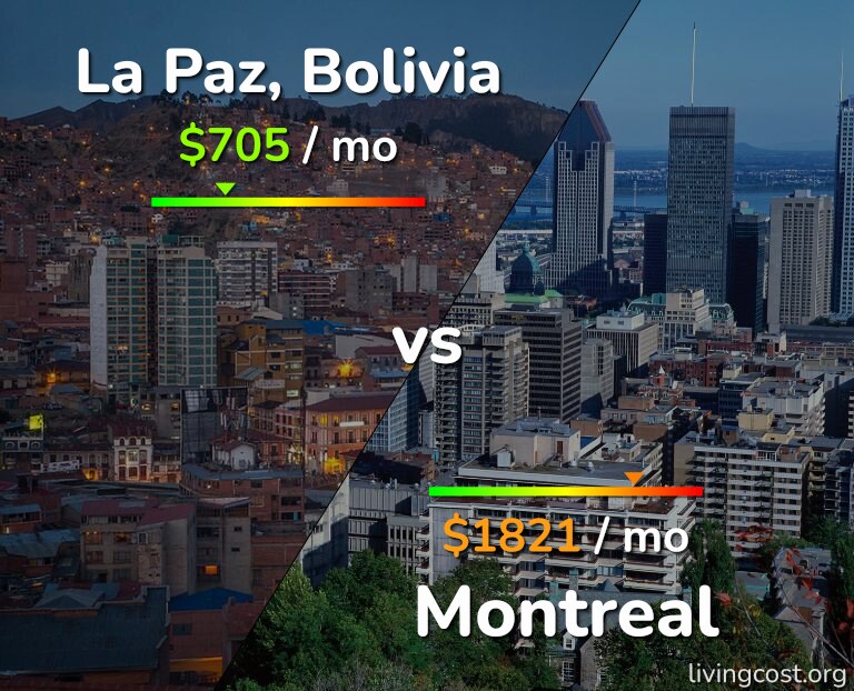 Cost of living in La Paz vs Montreal infographic