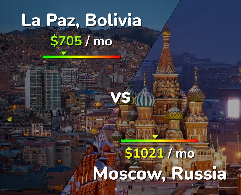 Cost of living in La Paz vs Moscow infographic