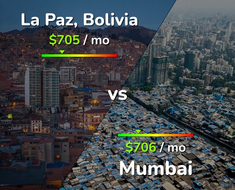 Cost of living in La Paz vs Mumbai infographic