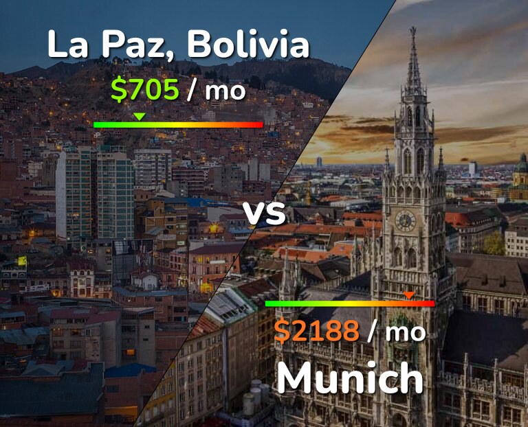 Cost of living in La Paz vs Munich infographic