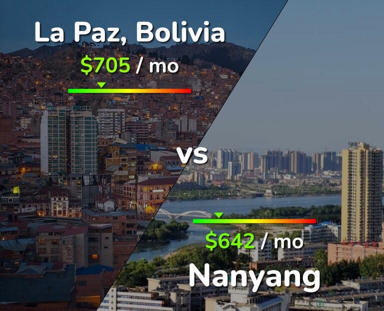 Cost of living in La Paz vs Nanyang infographic