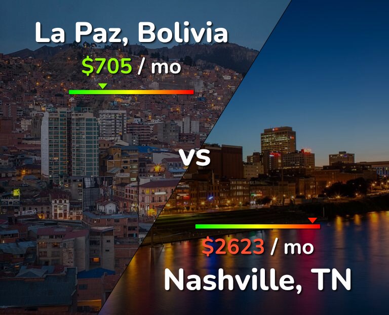 Cost of living in La Paz vs Nashville infographic