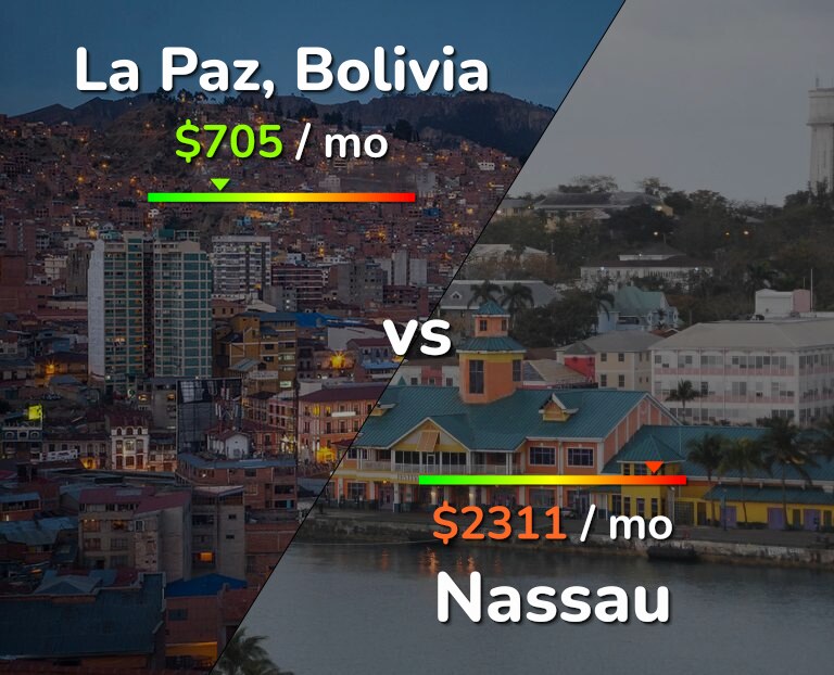 Cost of living in La Paz vs Nassau infographic