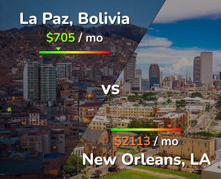 Cost of living in La Paz vs New Orleans infographic