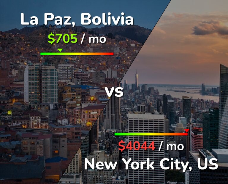 Cost of living in La Paz vs New York City infographic