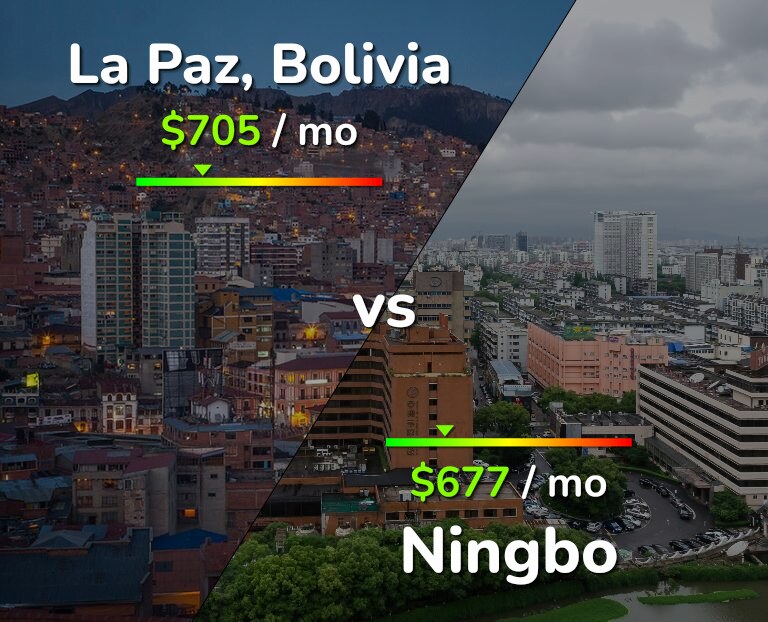 Cost of living in La Paz vs Ningbo infographic