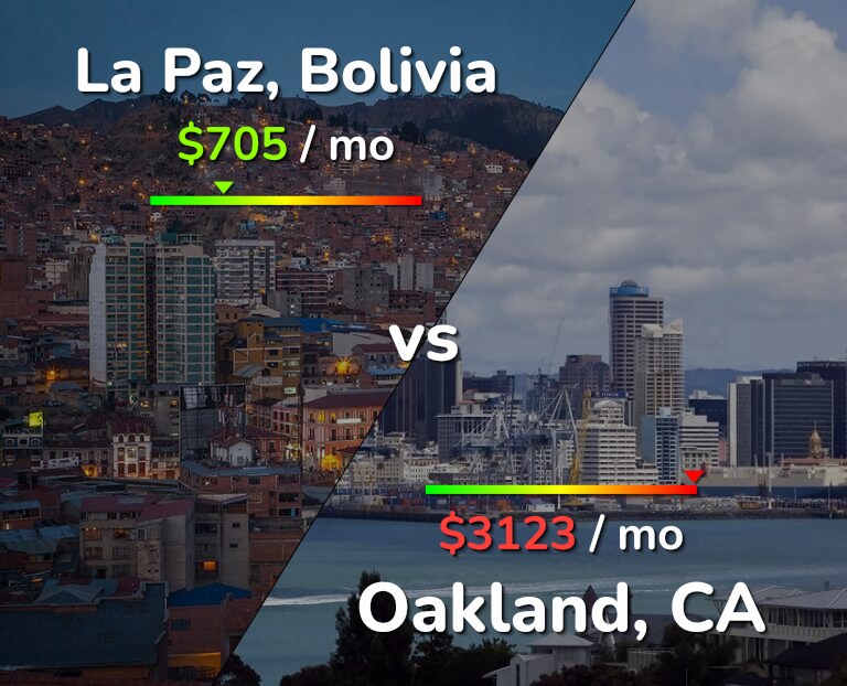 Cost of living in La Paz vs Oakland infographic
