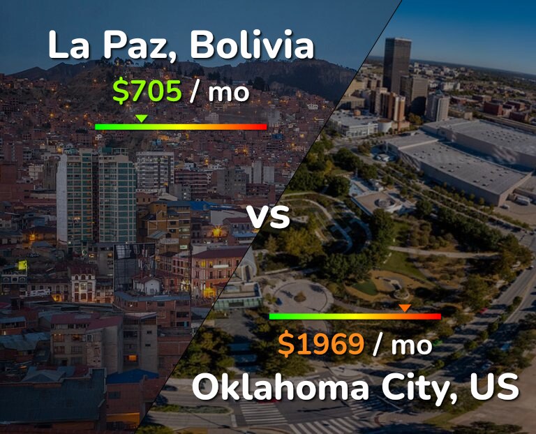 Cost of living in La Paz vs Oklahoma City infographic