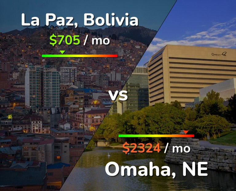 Cost of living in La Paz vs Omaha infographic