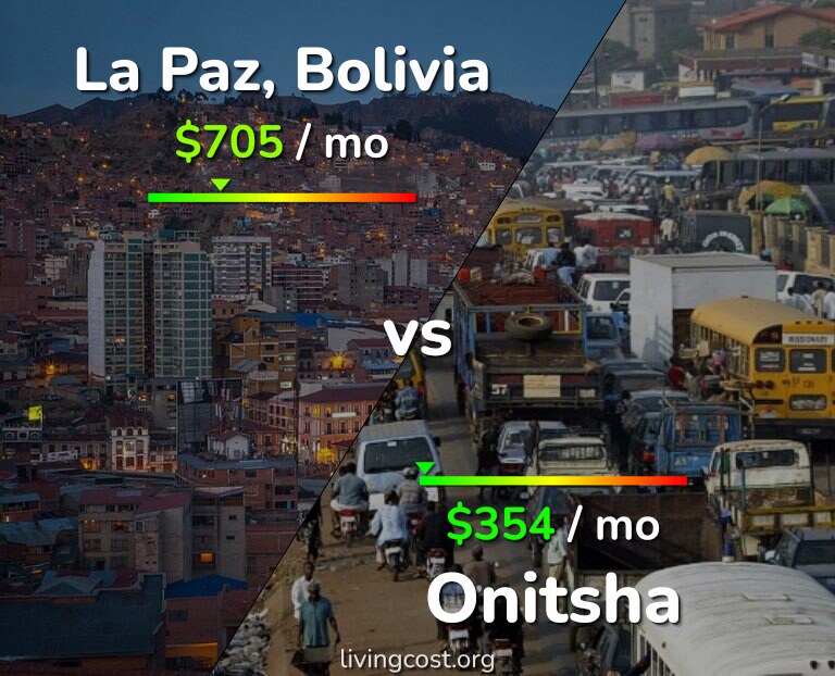 Cost of living in La Paz vs Onitsha infographic
