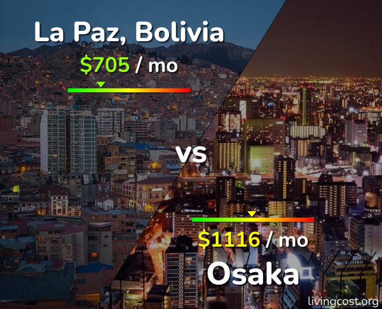 Cost of living in La Paz vs Osaka infographic