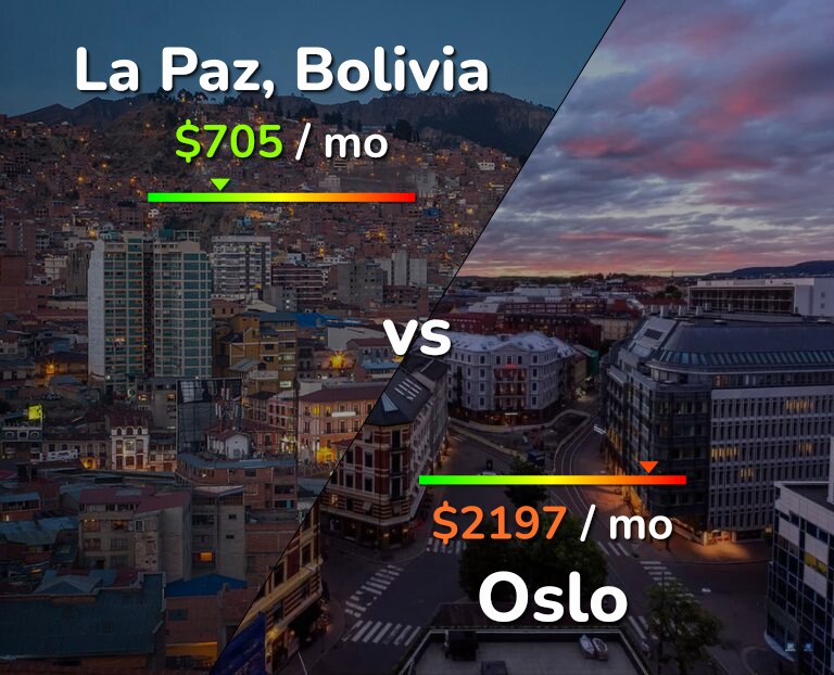 Cost of living in La Paz vs Oslo infographic