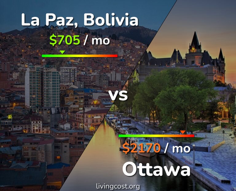 Cost of living in La Paz vs Ottawa infographic