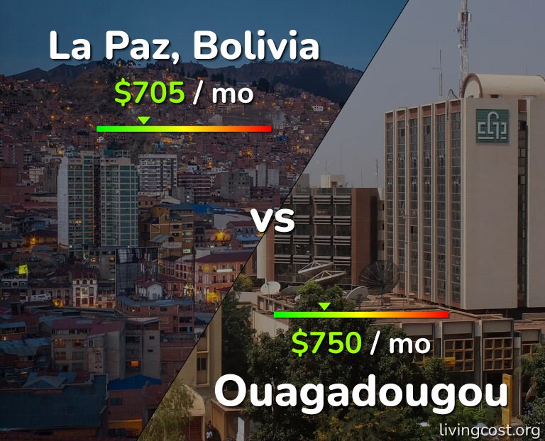 Cost of living in La Paz vs Ouagadougou infographic