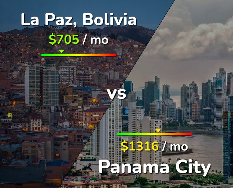 Cost of living in La Paz vs Panama City infographic