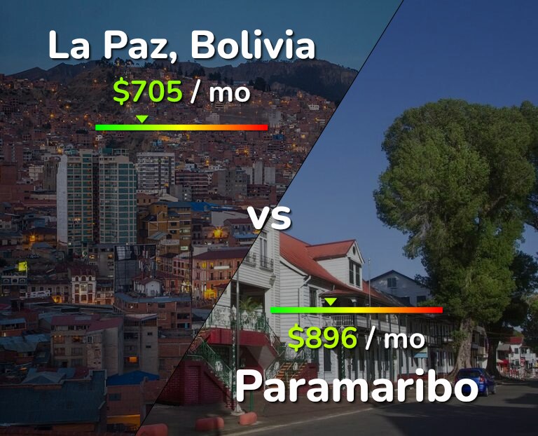 Cost of living in La Paz vs Paramaribo infographic