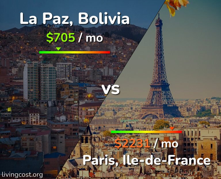 Cost of living in La Paz vs Paris infographic