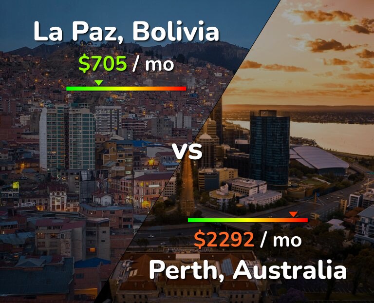 Cost of living in La Paz vs Perth infographic