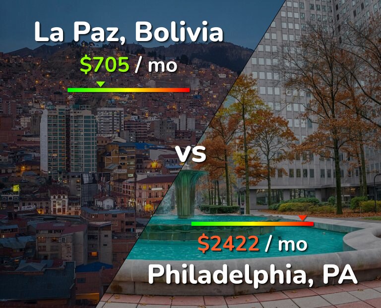 Cost of living in La Paz vs Philadelphia infographic