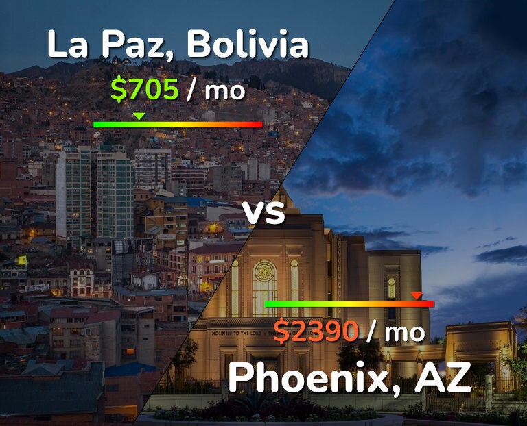 Cost of living in La Paz vs Phoenix infographic