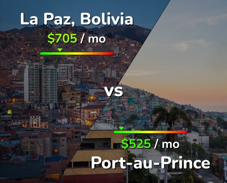 Cost of living in La Paz vs Port-au-Prince infographic