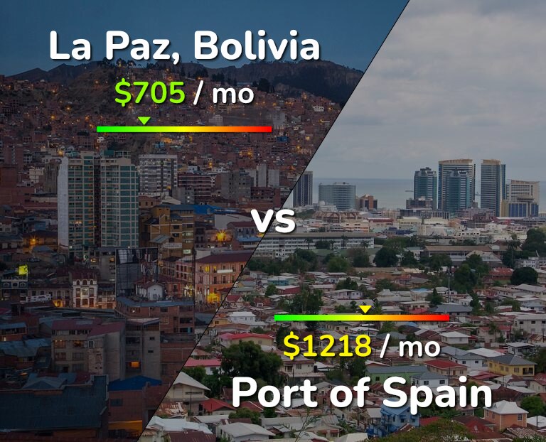 Cost of living in La Paz vs Port of Spain infographic
