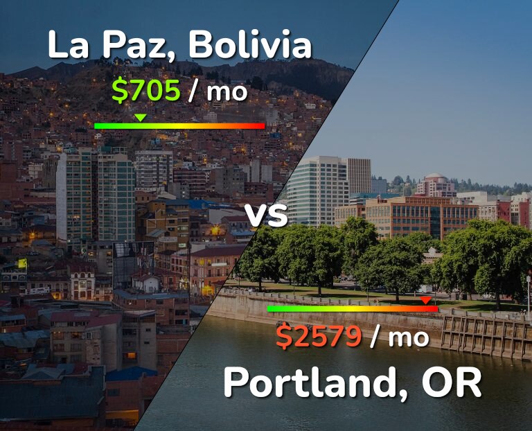 Cost of living in La Paz vs Portland infographic