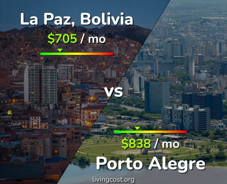 Cost of living in La Paz vs Porto Alegre infographic