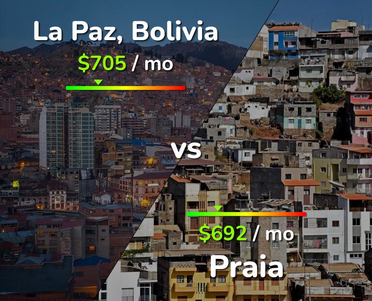 Cost of living in La Paz vs Praia infographic
