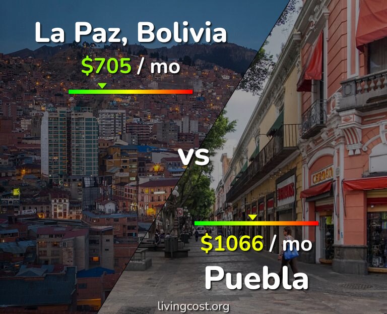 Cost of living in La Paz vs Puebla infographic