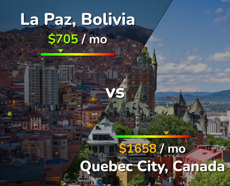Cost of living in La Paz vs Quebec City infographic